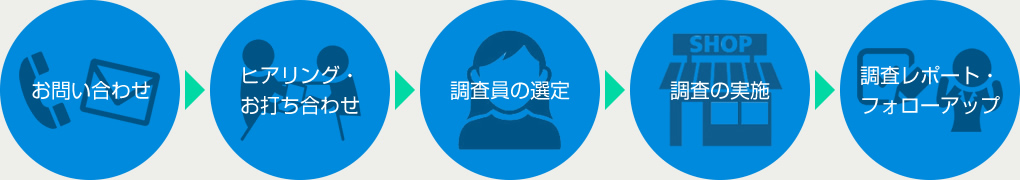 各種サービス調査（覆面調査）の流れ